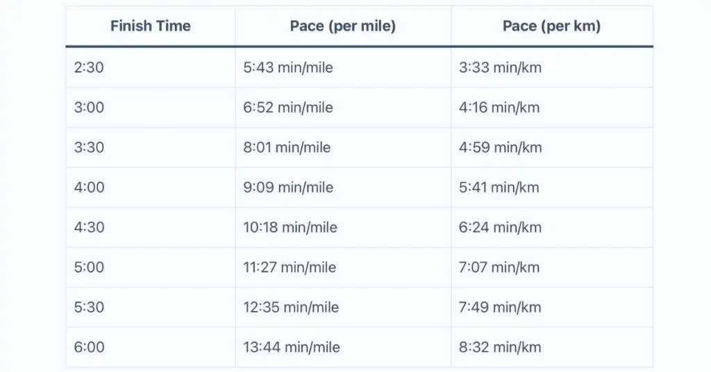 18 week marathon training plan finish time by pace