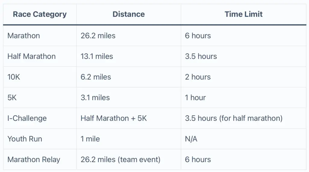 Illinois Marathon Race Categorys