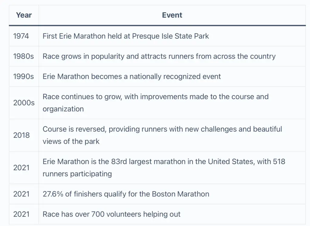 Erie Marathon - The History as a timeline in a table