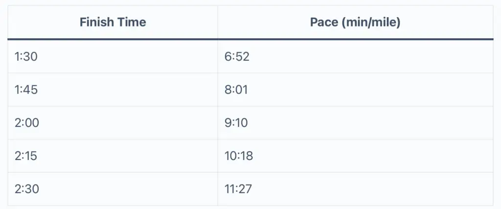 5 week half marathon training plan - table. about race pace
