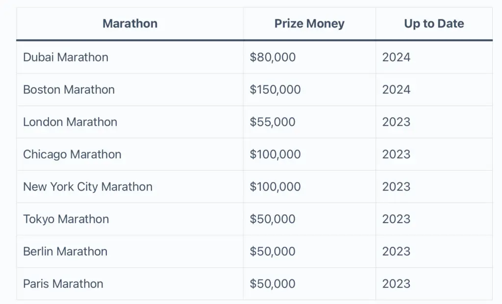 Highest Marathon Prize Money
