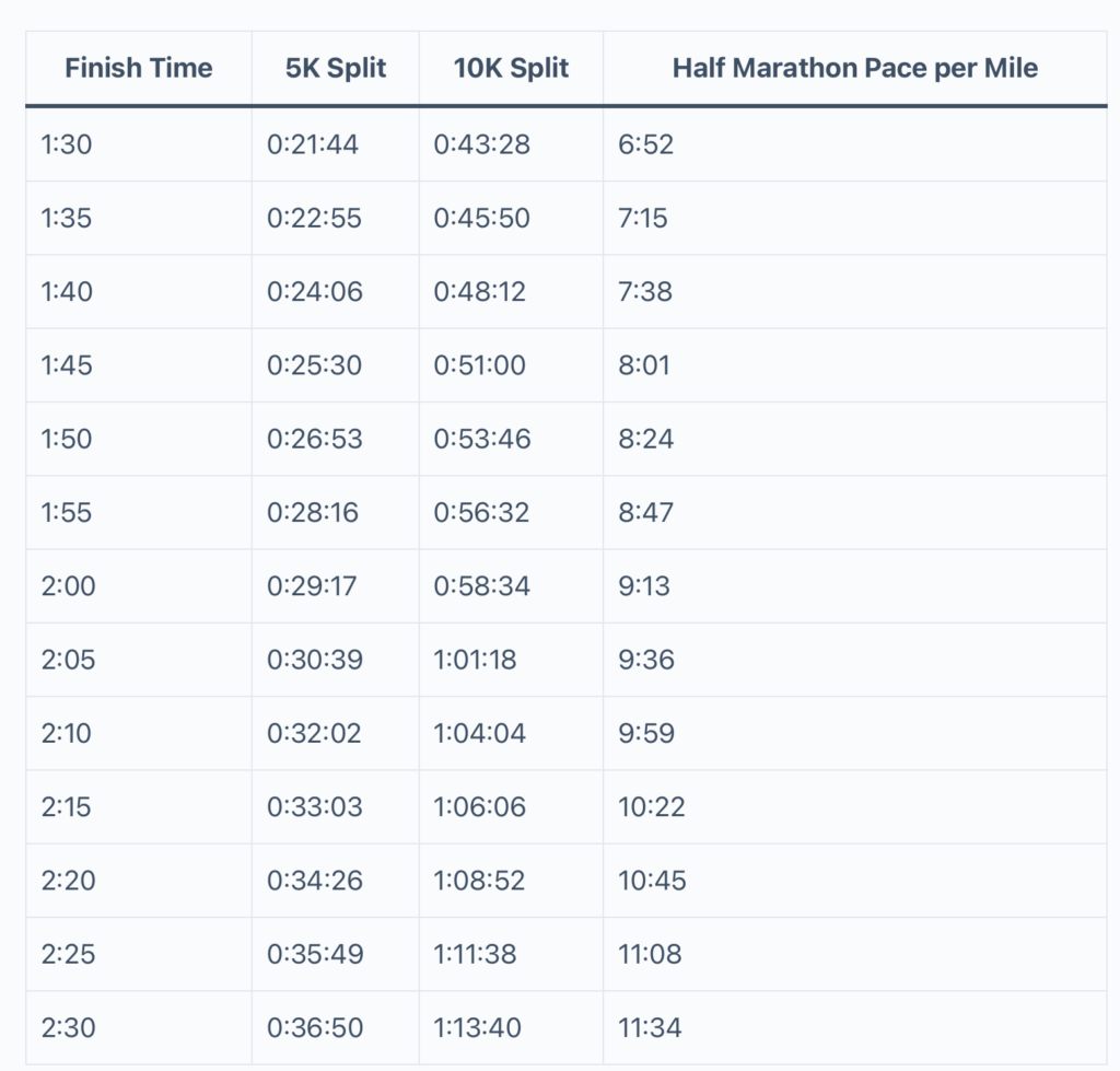 Half Marathon Pacing Chart