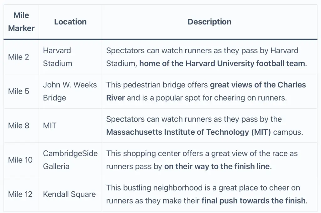 Table about the Top 5 Spectator Locations on Cambridge Half Marathon